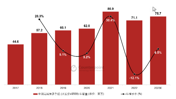Counterpoint发布《中国智能手机高端市场白皮书》：OPPO高端产品销量增长22%