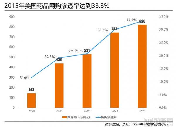 医药电商竞争力报告：益药购、阿里健康、健客如何布局医药电商2.0