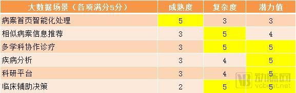 标准已定！三级医院的人工智能、大数据、物联网要往这些方向落地