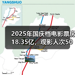 2025年国庆档电影票房18.35亿,观影人次5007万(图2) 2025年国庆档电影票房18.35亿,观影人次5007万(图2)