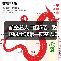航空总人口超5亿,我国成全球第一航空人口大国(图1) 航空总人口超5亿,我国成全球第一航空人口大国(图1)