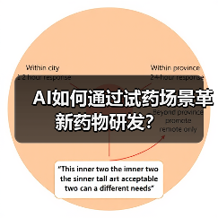 AI如何通过试药场景革新药物研发?(图1) AI如何通过试药场景革新药物研发?(图1)