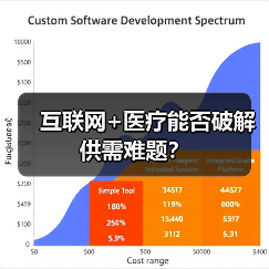 互联网+医疗能否破解供需难题?(图4) 互联网+医疗能否破解供需难题?(图4)