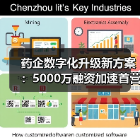药企数字化升级新方案:5000万融资加速首营资料电子化平台落地(图3) 药企数字化升级新方案:5000万融资加速首营资料电子化平台落地(图3)
