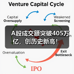 A股成交额突破405万亿,创历史新高!(图2) A股成交额突破405万亿,创历史新高!(图2)