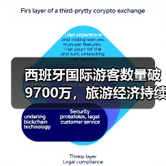 西班牙国际游客数量破9700万,旅游经济持续升温(图1) 西班牙国际游客数量破9700万,旅游经济持续升温(图1)